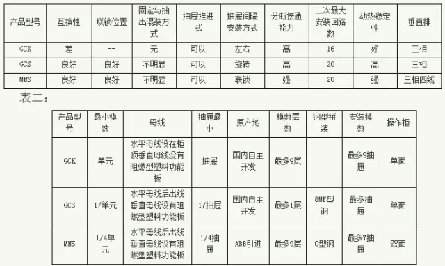 紫電電氣_常見低壓開關(guān)柜GCS、GGD、GCK和MNS間有哪些區(qū)別