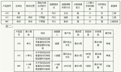 常見低壓開關(guān)柜GCS、GGD、GCK和MNS間有哪些區(qū)別